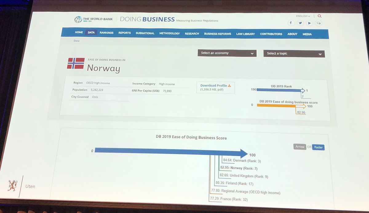 Verdensbanken rangerer Norge på 7. beste land å investere i. Politisk stabilitet. Høy grad av tillit. Høyt utdannet og gode levevilkår ⁦<a href="/HildeSkorpen/">Hilde Skorpen</a>⁩ ⁦<a href="/Utenriksdept/">Utenriksdepartementet</a>⁩ #Viogverden