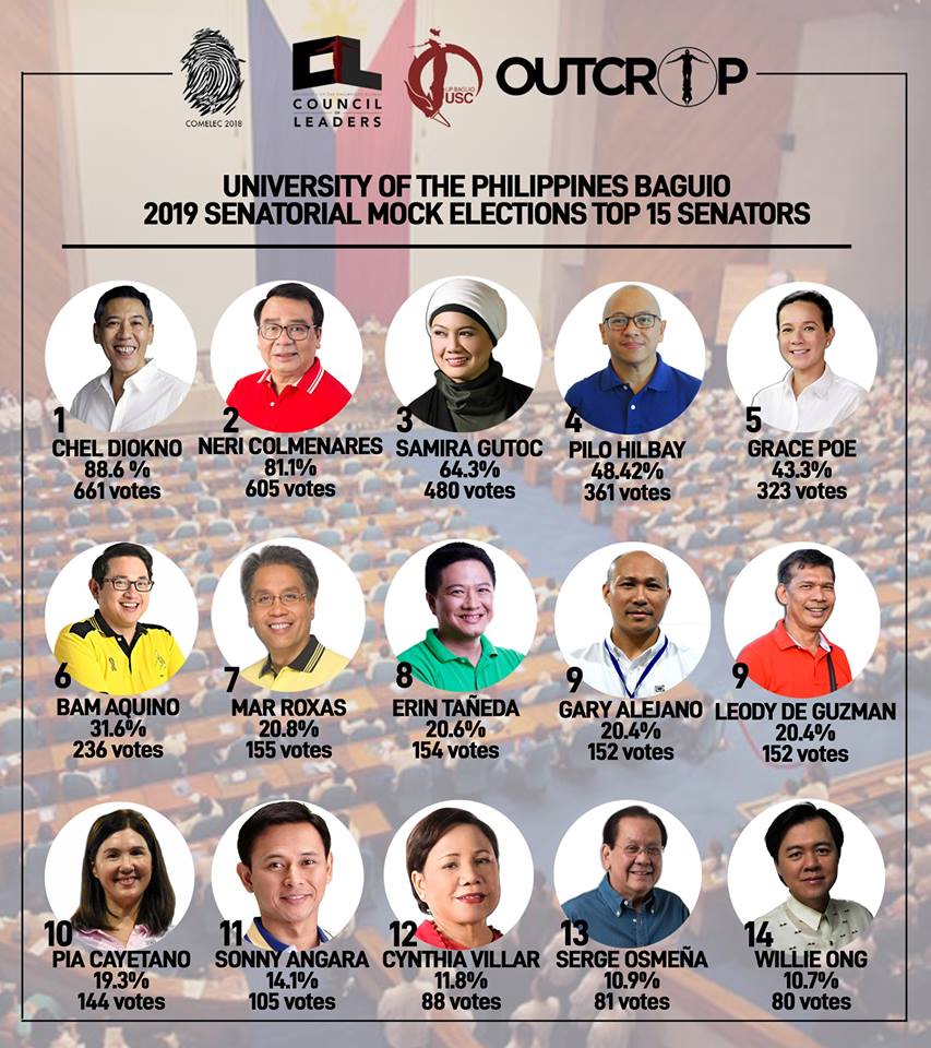 ItsMeAllan777's tweet photo. @ABSCBNNews Look naman the candidate choices of UP baguio and UP manila sa mga sumasali jan sa PulseAsia, kitang kita ang difference na nagagawa ng edukasyon. Thats why puro budget cuts ang inaabot ng educasyon sa Pilipinas #GisingPilipinas https://t.co/fB9VEDsO6F