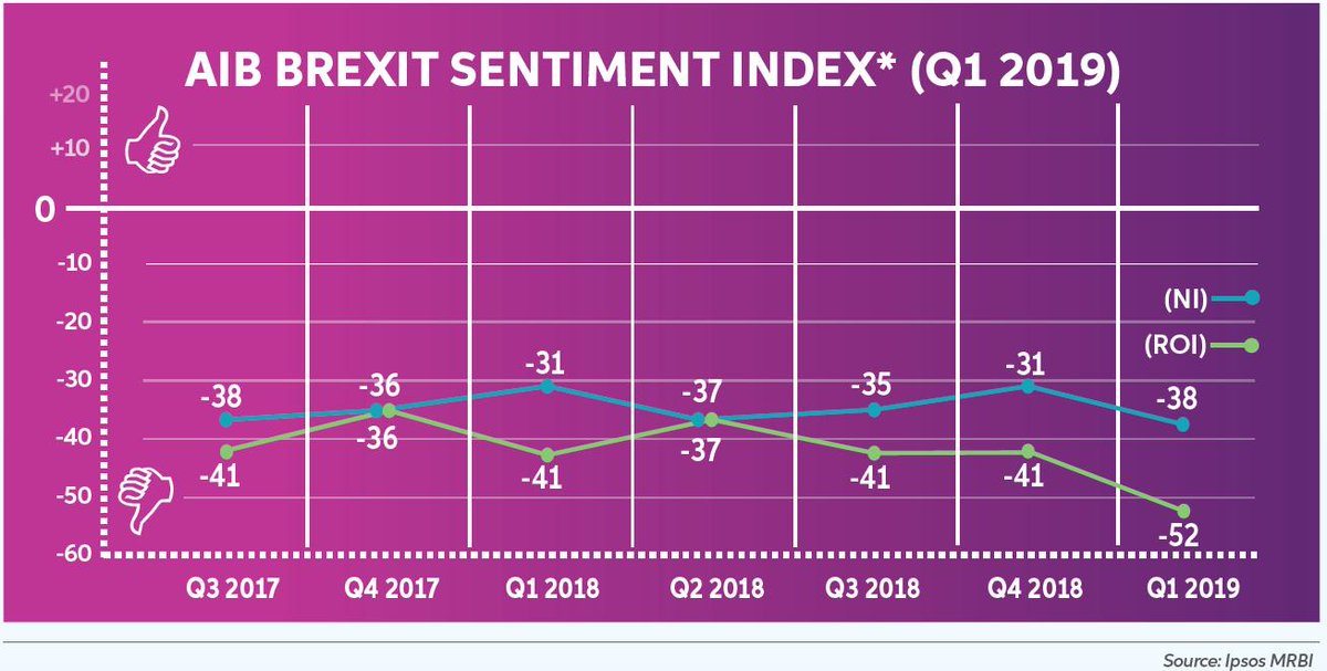 AIB_NI's tweet image. With the original deadline for #Brexit passed &amp;amp; parliamentary negotiations entering unchartered waters, NI business sentiment towards Brexit plummeted to new lows in Q1 2019, according to latest #AIBBrexitIndex Read full results: fxcentre.aib.ie/resource-centr… @IoDNI @CBI_NI @FSB_NI