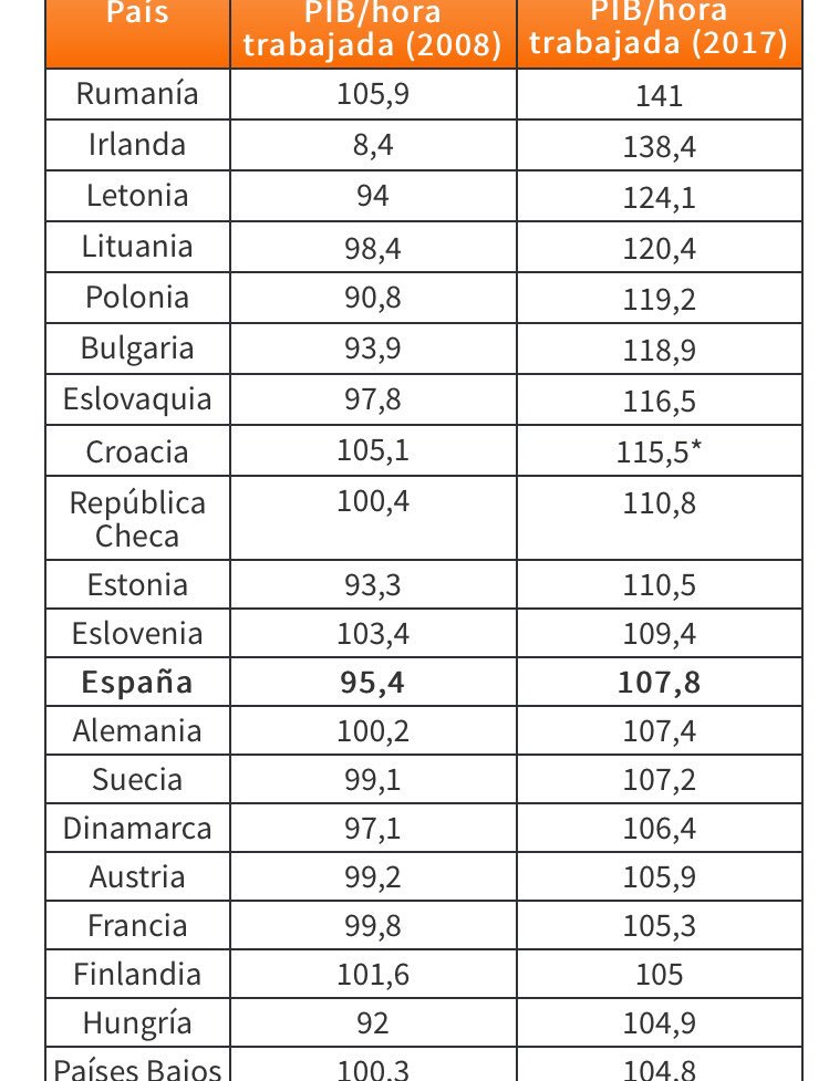 2ng_si's tweet photo. Rànking productivitat laboral d’Europa. Espanya es troba per sobre de païssos com Alemanya, França o Holanda. https://t.co/lpoY1IQEEp