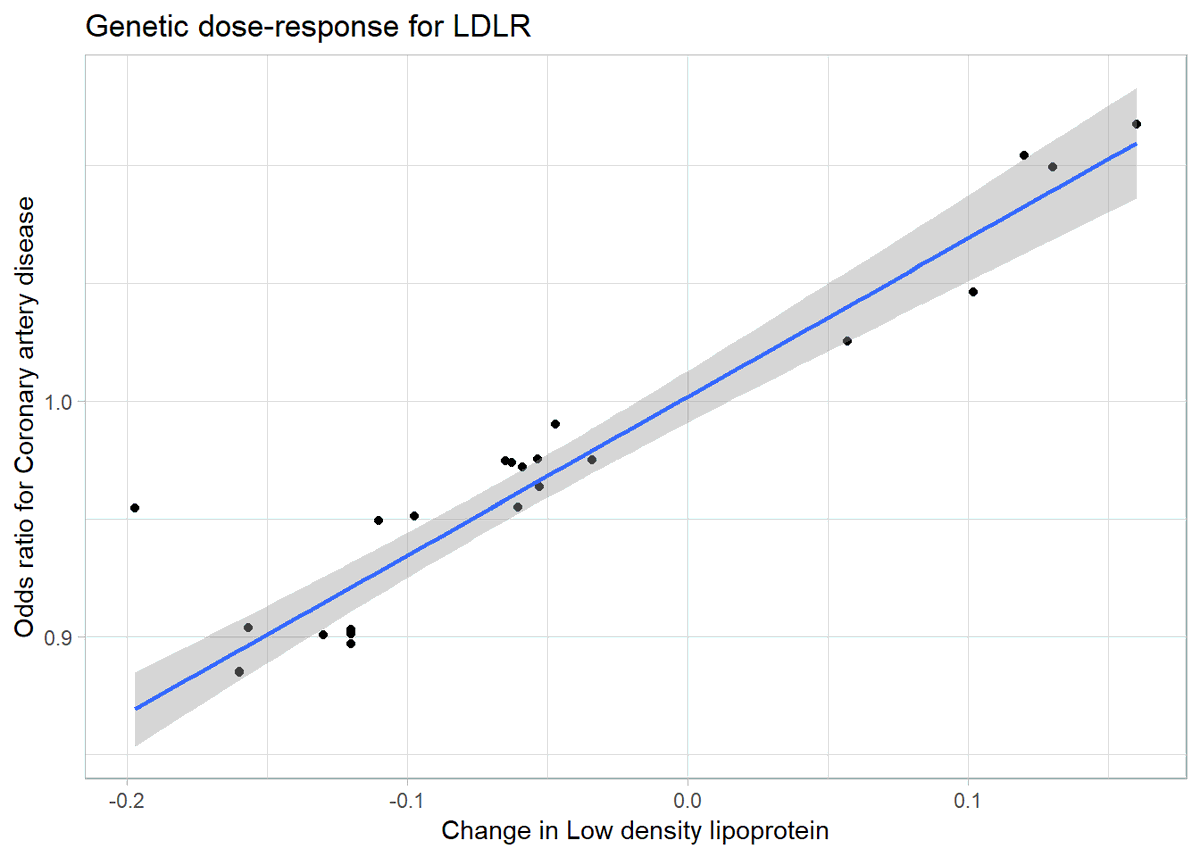 floriansohler's tweet photo. I have started a blog about my genetics side projects and how to use public genetics ressources in #rstats . The first post is about genetic dose-response curves https://t.co/GPTekr9rWm, as @rplenge likes them (in much more elaborate ways). https://t.co/vqzGdWvXC2
