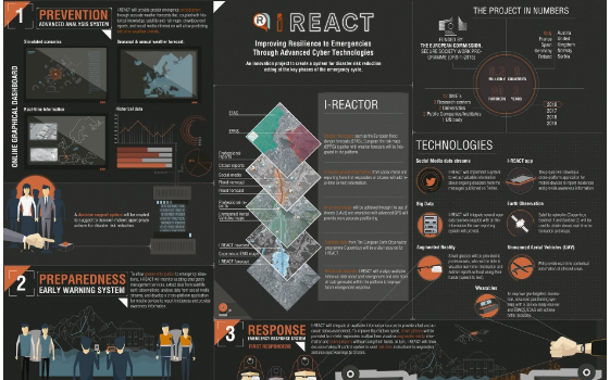 brigaid_eu's tweet photo. Innovation of the weekβ¨I-REACT, aims to develop a solution through the integration and modelling of data coming multiple sources.
Developer: Istituto Superiore Mario Boella
More info in the CIW: https://t.co/vFwXnf6fxv
#brigaid_eu #horizon2020 #easme #ClimateInnovationWindow https://t.co/Gkr2FVduCP