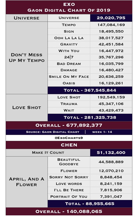 Gaon Digital Chart