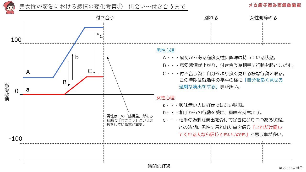 メカセツコ よく聞かれる 男女間の恋愛における感情の変化 をグラフで考察してみました よくある男側に告白され付き合ったけど別れるってパターンです 年齢差や職業 出会い方などでまた違いはあるけど よく見るパターンの個人的な見解です 他にも