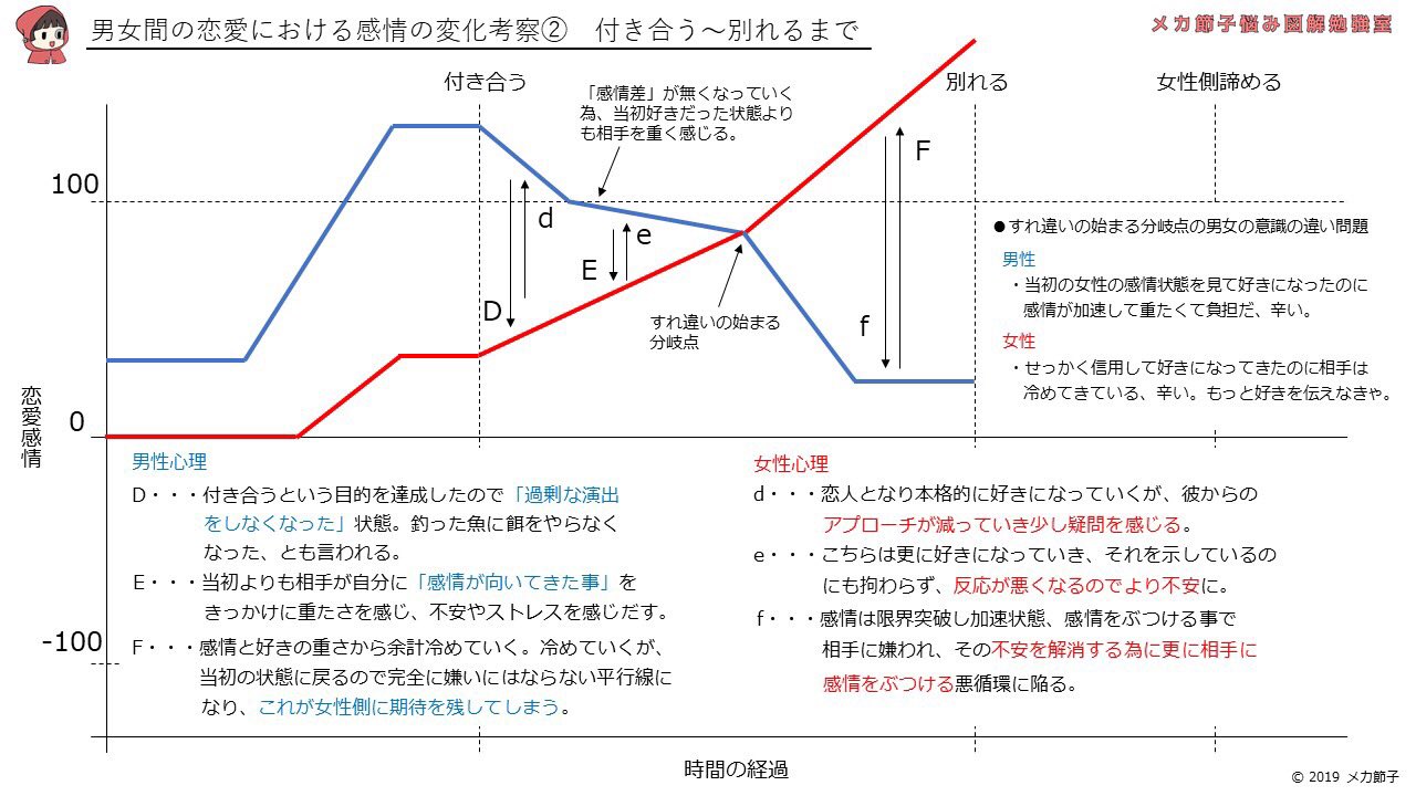 メカセツコ よく聞かれる 男女間の恋愛における感情の変化 をグラフで考察してみました よくある男側に告白され付き合ったけど別れるってパターンです 年齢差や職業 出会い方などでまた違いはあるけど よく見るパターンの個人的な見解です 他にも