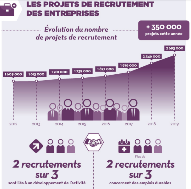 S_Ducatez's tweet photo. #BMO2019
Hausse de 15% des intentions d'embauche en 2019 : 350 000 projets de recrutement supplémentaires.
Forte dynamique dans la construction, les services aux entreprises et l'industrie.
Tous les résultats détaillés de l'enquête : https://t.co/xDS4Qmf2OP
@pole_emploi @credoc https://t.co/uIXUJayGHe