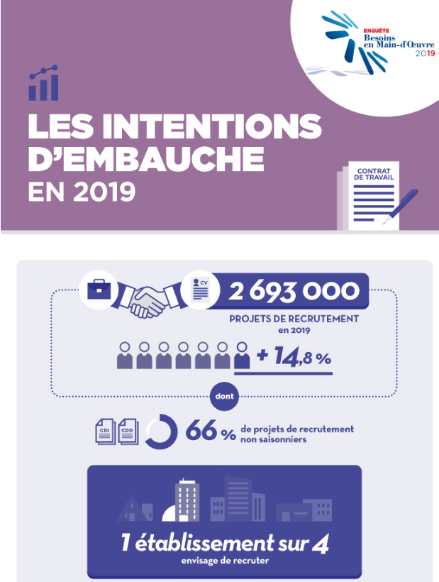 S_Ducatez's tweet photo. #BMO2019
Hausse de 15% des intentions d'embauche en 2019 : 350 000 projets de recrutement supplémentaires.
Forte dynamique dans la construction, les services aux entreprises et l'industrie.
Tous les résultats détaillés de l'enquête : https://t.co/xDS4Qmf2OP
@pole_emploi @credoc https://t.co/uIXUJayGHe