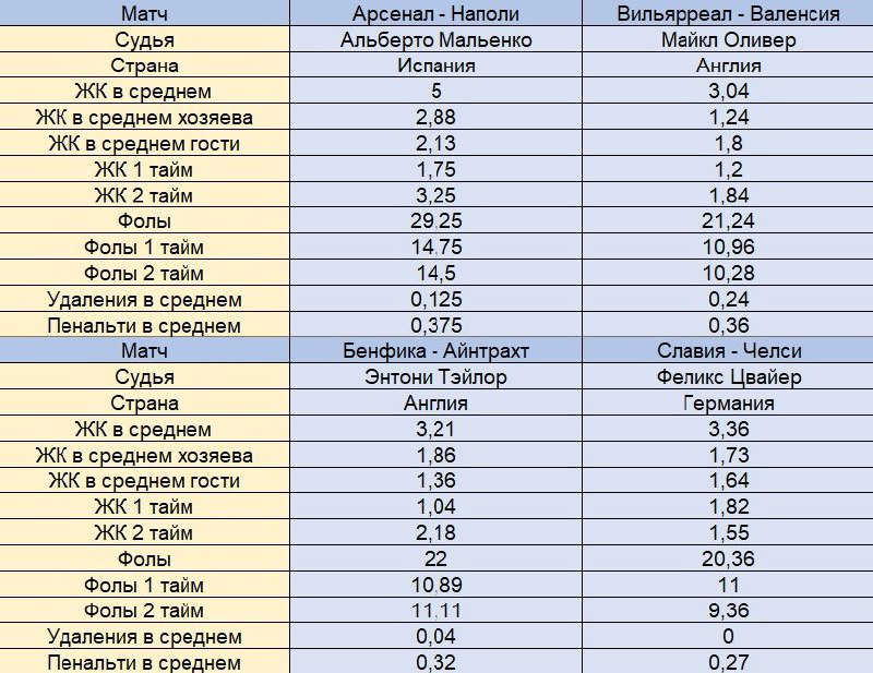 kappsouz's tweet photo. Подробная статистика по судьям на матчи #ЛЕ, мастхэв для ставок на фолы, пенальти, ЖК и удаления. Информация по внутренним чемпионатам.

#ЛигаЕвропы #ARSNAP #VillarrealVCF #BenficaSGE https://t.co/AVqvyrXShL