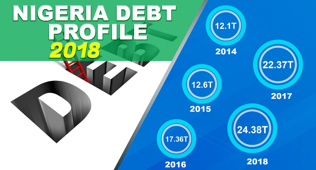 FifaWorldCupENG's tweet photo. Nigeria's Debt Profile 😭
2014 - N12.1 TN
2015- N12.6 TN
2016- N17.36 TN
2017- N22.37 TN
2018- N24.38 TN
Cc @moneylineait
#MoneylinewithNancy #Nigeria
#DebtProfile #StateoftheEconomy
#ThursdayMotivation
#MSMEThursdayWithDipo https://t.co/3MpKlkfJ2x