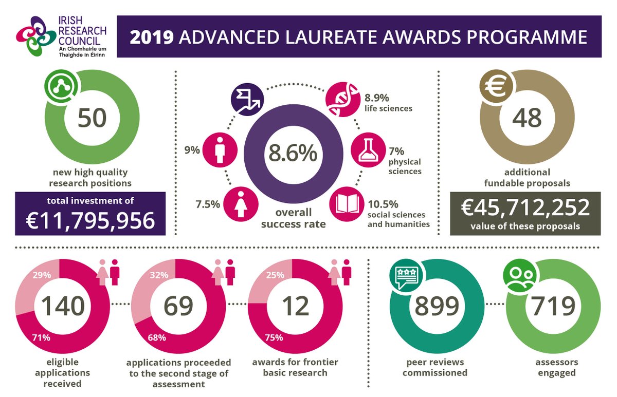 We are now Research Ireland tweet media