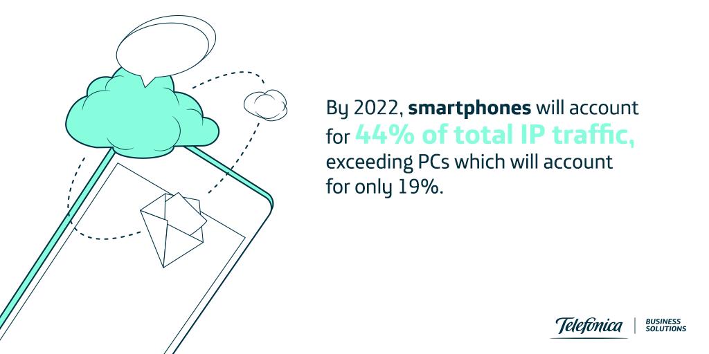 TelefonicaTech's tweet photo. #Mobile susbcribers are growing rapidly, and #bandwidth demand for data content continues to increase https://t.co/Y4d18NbOxR #TIWS #WAS9 #GSMA https://t.co/i2D6VmhicR