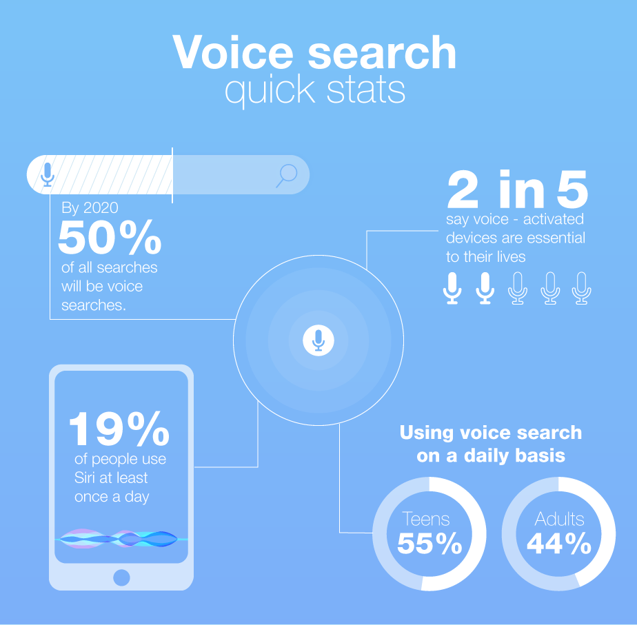 mtrxmrktrs's tweet photo. 58% of consumers have used voice search to find local business information within the last year. #voicesearch #localbusinessserach #consumers #matrixmarketers #seo #marketing #trend https://t.co/WjcxwtcB6r