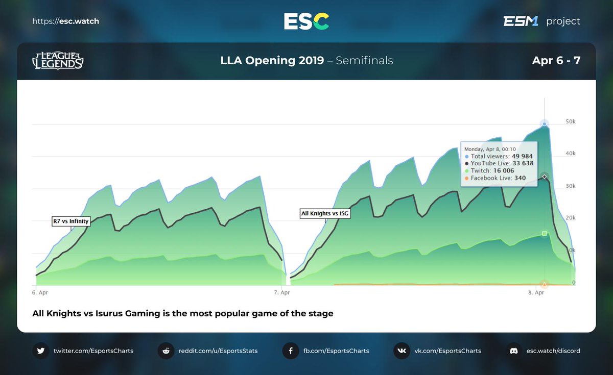 Semifinals LLA Opening 2019 streams stats. @allknights_la vs <a href="/teamisurus/">Isurus</a> is the most popular match of the stage. #LLA #LoL @lolesportsla More stats - escharts.com/tournaments/lo…