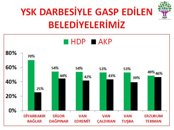 HDPBalikesir's tweet photo. Edremit, Tuşba, Çaldıran, Bağlar, Dağpınar, Tekman sözünü söylemiş, kararını vermiştir. YSK’ya düşen halkın kararını kabul etmek ve gereğini yerine getirmektir. AKP’ye hizmet etmek değil.

  #YSKBelediyeleriÇalıyor #HDPBalıkesir https://t.co/xM6vwksGbx