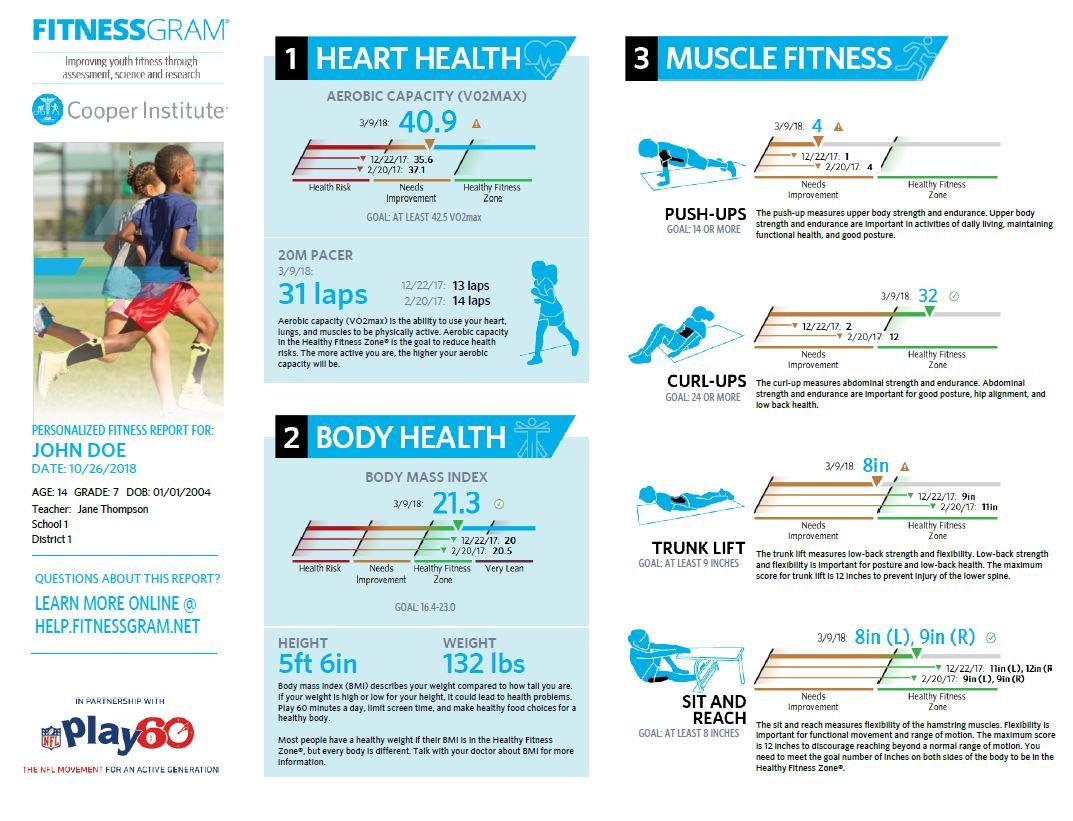 USGames's tweet photo. Have you seen the NEW Student FitnessGram report? Learn how this and other reports can guide your instruction and help students on the path to physical literacy at 9:30AM today in Exhibit Hall Room 1 with @GeorginaVint! #SHAPETampa @CooperInstitute @EllenOrmsby https://t.co/ytT8Lav9o0