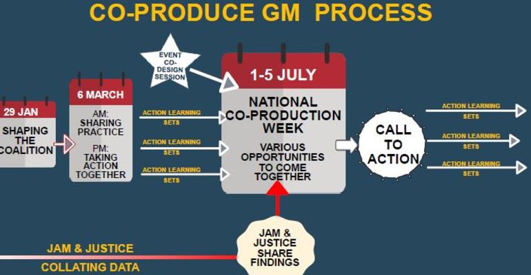 Diagram of the "Co-Produce GM Process". Shows events in January and March 2019. Then action learning sets linking to National Co-Production Week (1-5 July), a 'call to action' and further work in action learning sets. Also shows Jam & Justice collating data with findings feeding into National Co-Production Week, and an event co-design session ahead of National Co-Production Week.