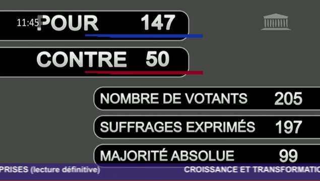 🏛 Vote définitif de la #LoiPacte  <a href="/AssembleeNat/">Assemblée nationale</a> 
➡️Des avancées concrètes : amélioration de l'agrément #ESUS, renforcement de la finance solidaire #ESS, objet social de l'entreprise
➡️ Une vision renouvelée du rôle des entreprises dans la société
#RaisonDEtre #EntrepriseAMission