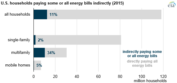 EIAgov's tweet photo. #TodayInEnergy - One in ten U.S. households pays #energybills indirectly as part of rent or #condofees https://t.co/dEmGQfxtH4 #rentalcosts #electricity #heating #airconditioning https://t.co/qShICIImuz