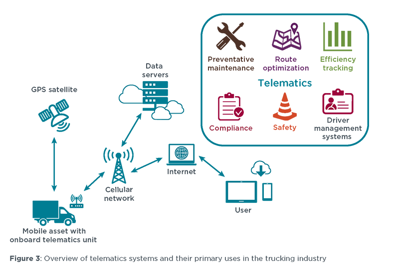The SmartWay green freight program can use automatic data collection to make participation easier.
Read the new white paper: Modernizing data collection and reporting methods for the SmartWay program
theicct.org/publications/s…
