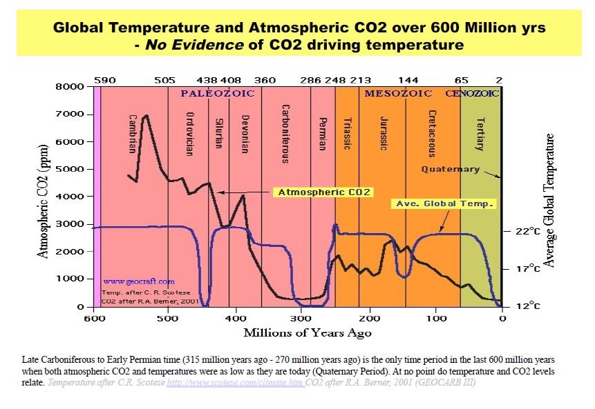 JoeSquawk's tweet photo. @JeremiahSwenso1 For starters, correlation is not causation. Trace atmospheric CO2 not the climate control knob. https://t.co/JvZZuQ5OJK