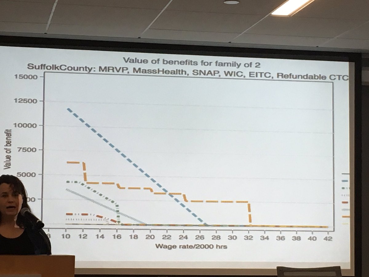 macouncilnps's tweet photo. “#CliffEffects refer to the drop in public supports that occur when earnings go up. The more benefits, the more pronounced the cliffs.” -@cspumb’s Susan Crandall #wkdev https://t.co/mwb3fPPtsM