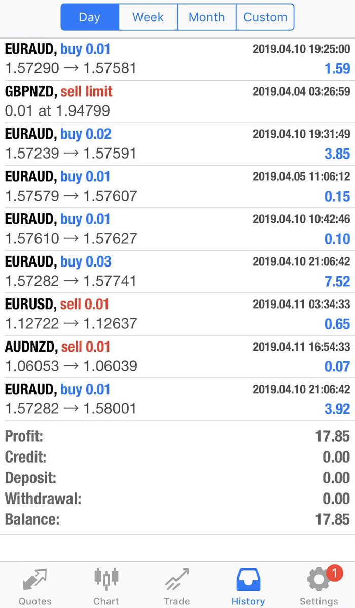 quidwise's tweet photo. Checking my trades before my flight. We still learning. Taken most of the profits. Still 3 open. #forex #forexlearner https://t.co/P58HME1fuK