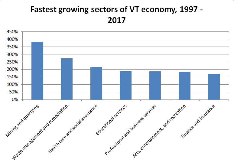 pacoccino's tweet photo. @anson_ag What sector saw the most growth?
Mining and quarrying, which may surprise some people. Sector grew 384% over past two decades, making up 0.32% of Vermont's GDP in 1997 to 0.72% in 2017 #vtecon https://t.co/Y6qNW3lPM8