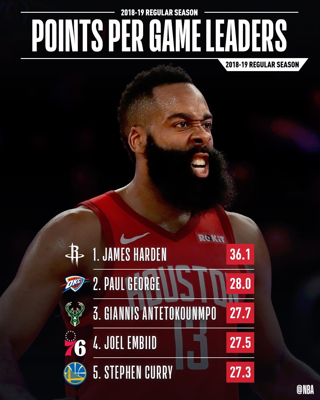 NBA Stats on X