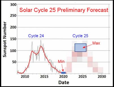 Wetenschappers verwachten een lang diep minimum voor #zonnevlekken. Nieuw maximum tussen 2023 en 2026. spaceweather.com #zon