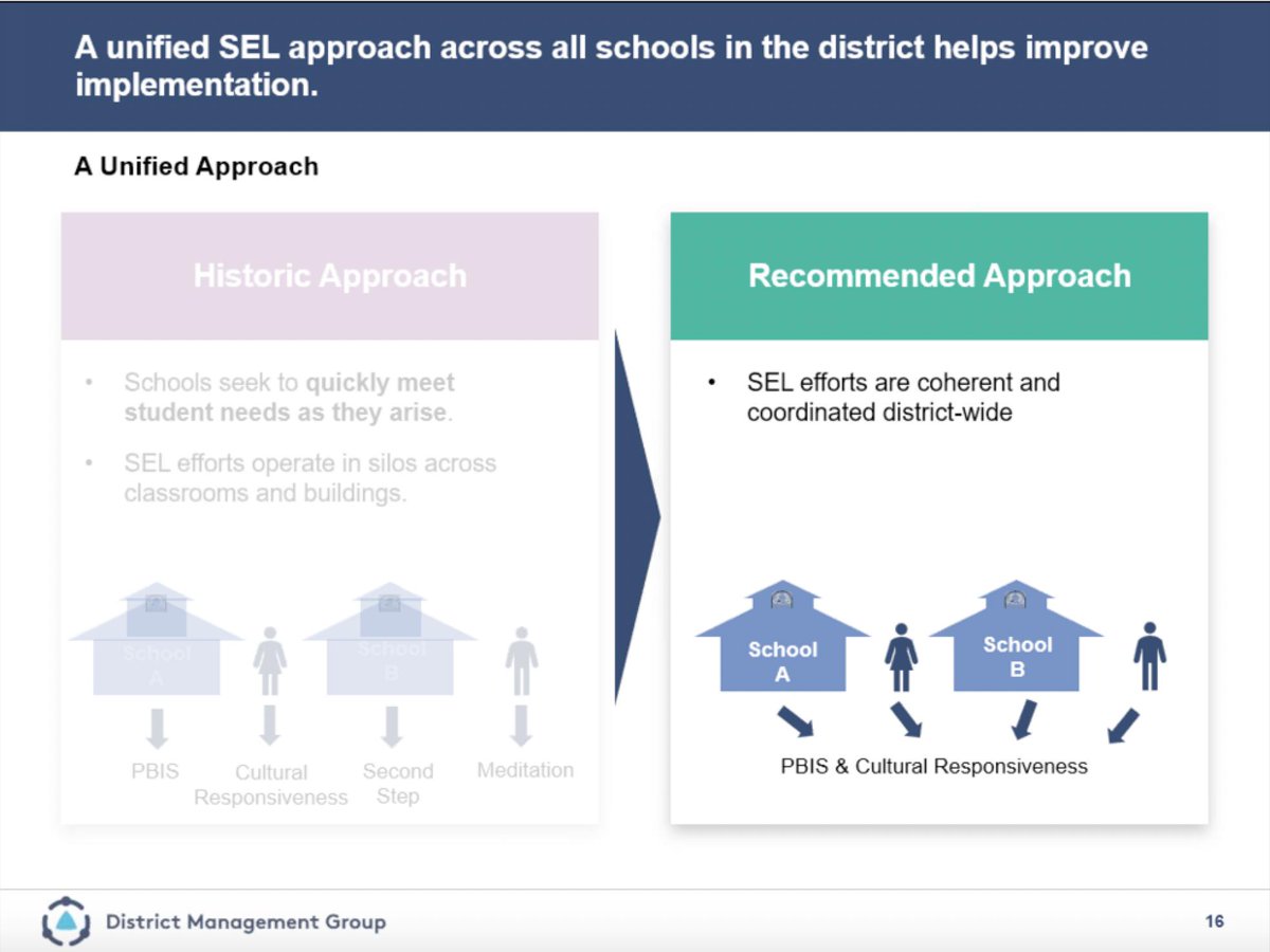 Sandy_Giorgi's tweet image. A system approach in reaching SEL core competencies by interconnecting all elements of a system. #DistrictManagementGroup #Snowdaylearning @LakevilleAreaPS