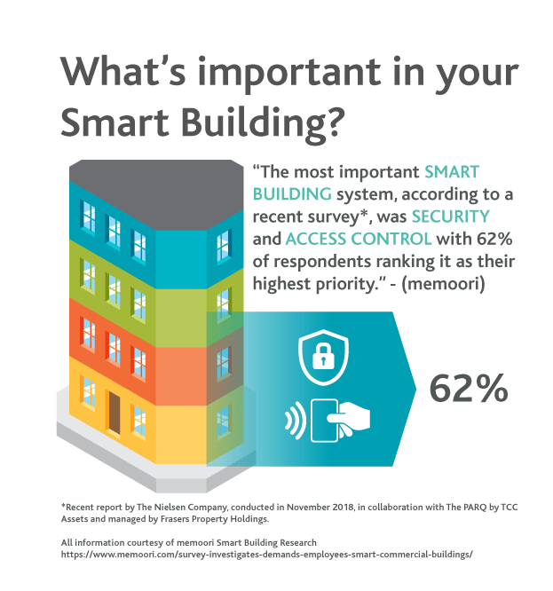 lmgiq's tweet photo. What's important in your Smart Building? #ThursdayThoughts #SmartBuildings #SmartSolutions #BIoT #lmgiq 
https://t.co/WauVQ4nkpG https://t.co/4zCcA4lKsU