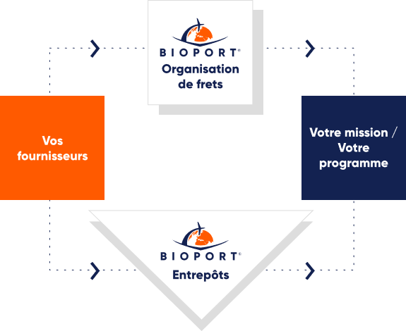 <a href="/BIOPORT_LOG/">BIOPORT</a> recrute un(e) agent logistique humanitaire en CDI.  Offre à consulter sur bioport-logistique.com  rubrique contact.