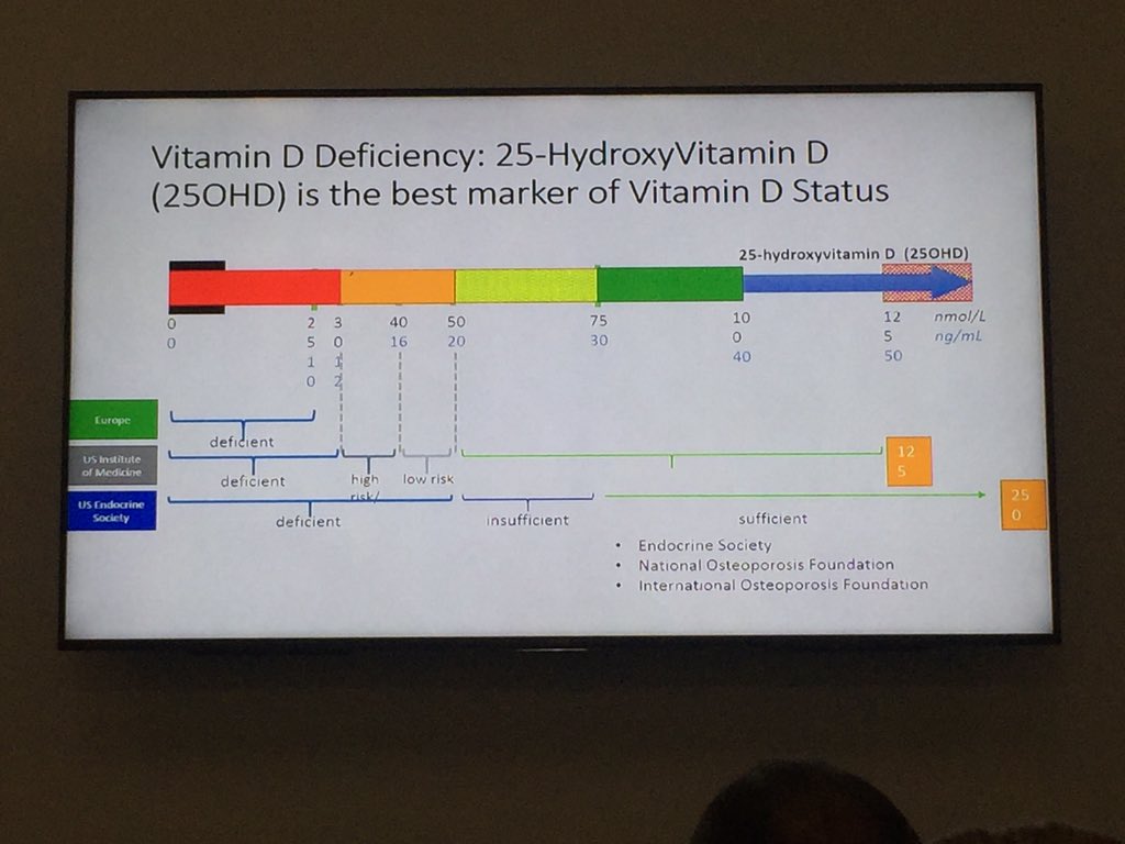 Prof Lina Zgaga @tcd discussing the difficulty with Vitamin D research with different cut-offs/units causing confusion #VitaminD #MISAbone
