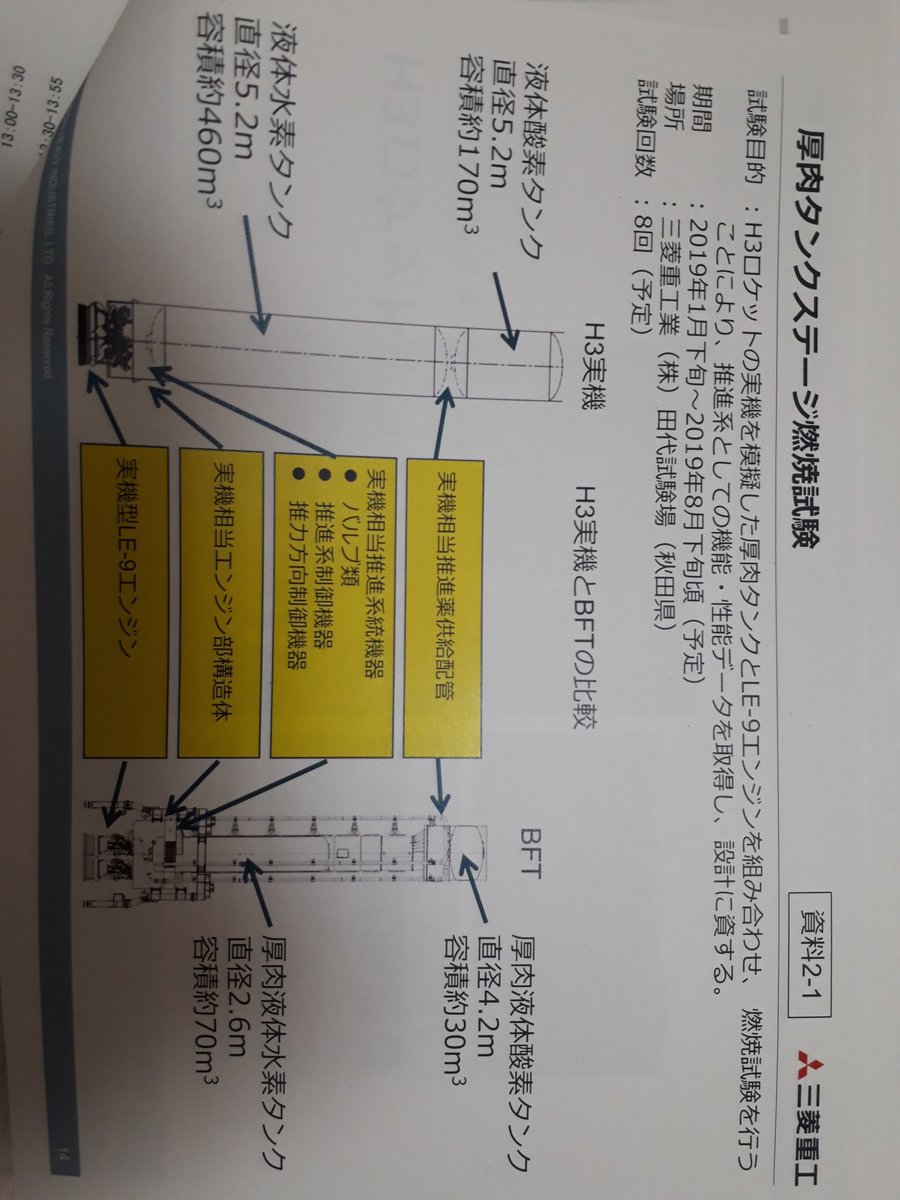 しないつぐみ 今回行われるのは厚肉タンクステージ試験 英語で言うと Battleship Firing Test でbft 実機より小型で頑丈 実機はアルミ合金だけど Bft用タンクはステンレス な推進材タンクに 実機とほぼ同じ配管やエンジンを取り付けて テスト