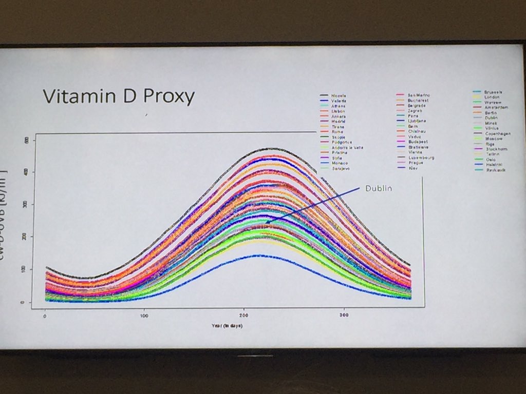 Daily UVB exposure varies in European cities over the course of a year, causing highly seasonal 25(OH)D #VitaminD #MISAbone