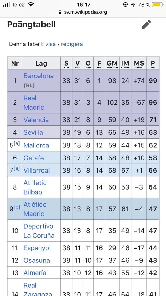 BrunnerPatrik1's tweet photo. @eurotalk2005 @noabachner Säsongen 09/10 Real Madrid får 96 poäng med Pellegrini vid rodret och kommer 2a.. https://t.co/lYpcksAob4