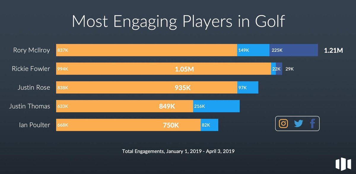With today kicking off Round 1 of #TheMasters, let's take a look at who the most engaging golfers are on social media.

via <a href="/opendorse/">Opendorse</a>