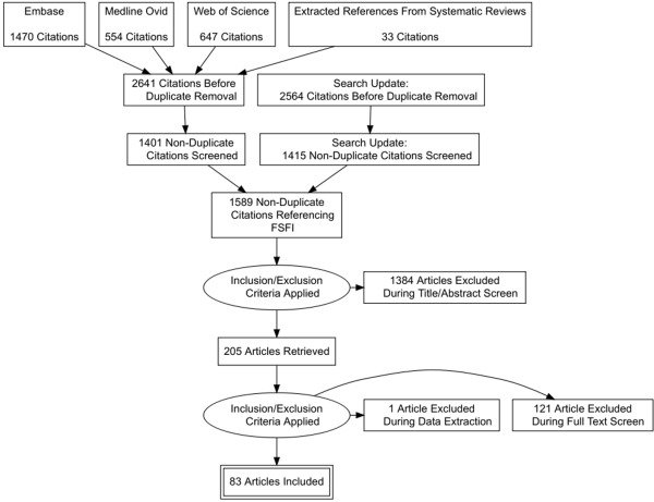 sexmedjournals's tweet photo. The FSFI requires more research on structural validity (FSFI-19 and FSFI-6), reliability (FSFI-6), construct validity (FSFI-19), measurement error (FSFI-19 and FSFI-6), and responsiveness (FSFI-19 and FSFI-6). #femalesexualfunction https://t.co/BPOUFmQuVc https://t.co/kLWEHb4s1u
