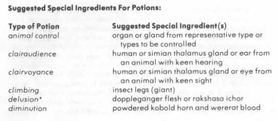 Flavor: we have a listing of suggested components, not exhaustive, but enough to give you an idea of what would work IYC. My favorite is, “dust of freshly destroyed spectres or vampire brain or ghost ectoplasm or lich tongue” That’s just pure, distilled game flava right there