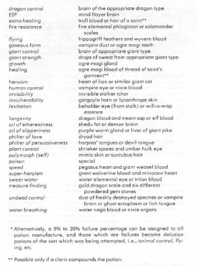 Flavor: we have a listing of suggested components, not exhaustive, but enough to give you an idea of what would work IYC. My favorite is, “dust of freshly destroyed spectres or vampire brain or ghost ectoplasm or lich tongue” That’s just pure, distilled game flava right there