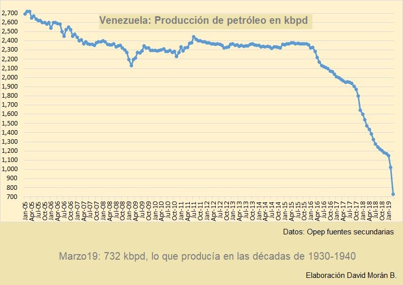 Leonardo_Padron's tweet photo. Contundente gráfico que demuestra el desplome de nuestra industria petrolera, sobre todo a partir del año 2015. Un desastre monumental. ¿Se lo van a achacar también a las sanciones de EEUU? 
Cortesía @morandavid https://t.co/RnEckgTdms