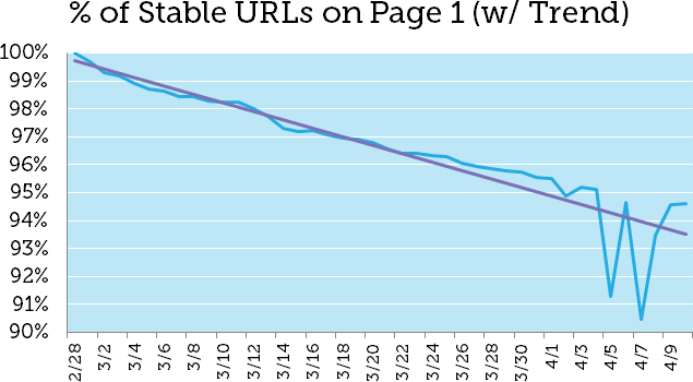 macinfosoft's tweet image. 4% of the #Google_index hit by #de_indexing_bug , Moz data shows
buff.ly/2KrJ99I