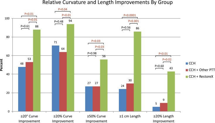 sexmedjournals's tweet photo. In Men with #PeyroniesDisease. the combination of RestoreX &amp; collagenase Clostridium histolyticum is associated with significantly greater curvature &amp; length improvements compared with CCH alone or CCH with other penile traction therapy devices #openaccess https://t.co/Ih6vbR1kbg https://t.co/y2O1jDkmoW