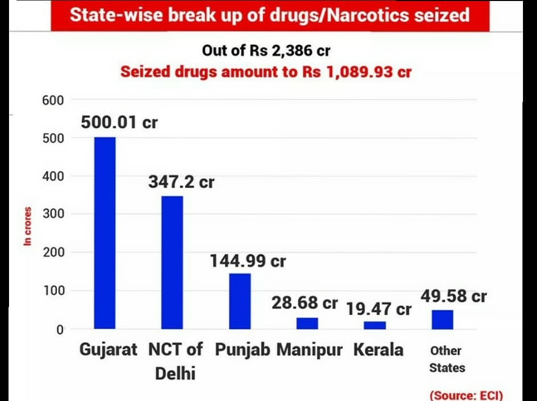 NetizenWeb's tweet photo. As on 10th April 2019, unaccounted cash, liquor, drugs/narcotics, precious metals (Gold etc), freebies worth Rs 2,386 crore have been seized by various enforcement agencies from across the country since the #ModelCodeofConduct came into effect. https://t.co/YbIuRt7EZb