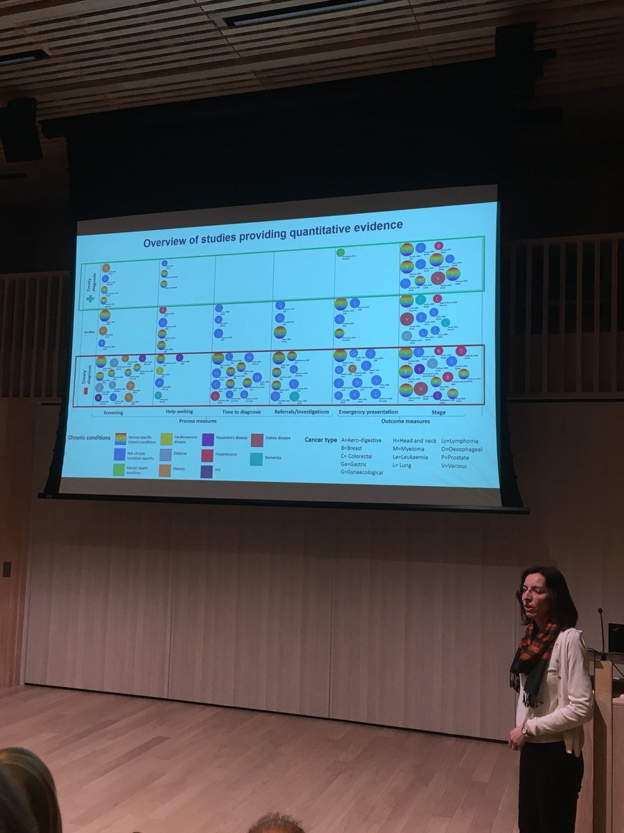 mmkoo12's tweet photo. Cristina Renzi describing current evidence on how #multimorbidities influence the processes and outcomes relating to cancer diagnosis #CanTestSchool #earlydiagnosis @CanTest_PC @UCL_BSH https://t.co/lIV7DASqpo