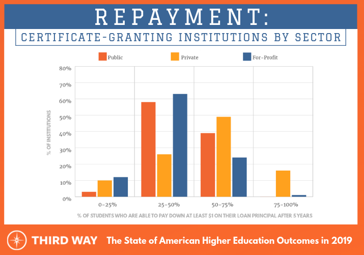 NewAmericaEd's tweet image. Can students pay back their debt after attending a certificate-granting #HigherEd institution? Unfortunately, even if completion is high, no. @mikeitzkowitz breaks it down by public, private, and for-profits in @ThirdWayEDU's #StateOfHigherEd report: bit.ly/2UFmoTz