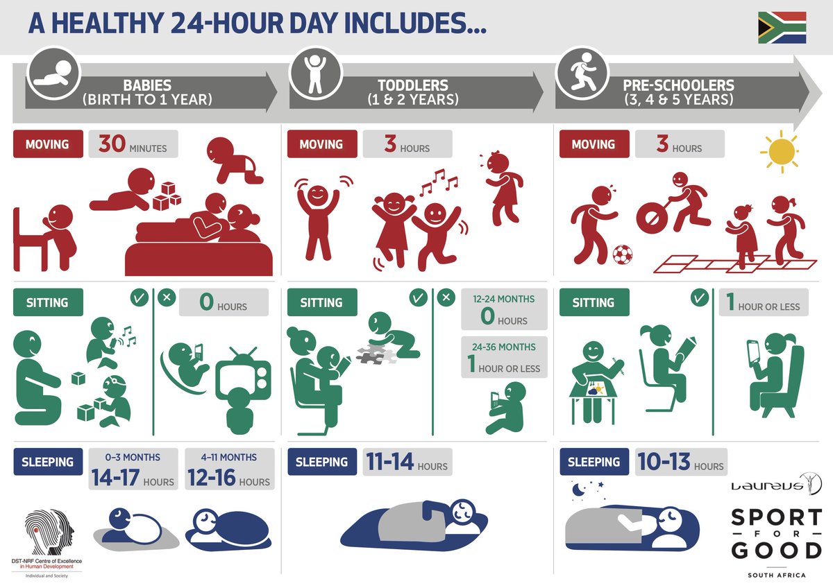 DrCathD's tweet photo. We launched our SA early years movement guidelines in December last year, and thanks to some funding with @EvanSluijs we're getting ready to start our project to disseminate these at community level! #moveplayeveryday https://t.co/7byjjHwhD7