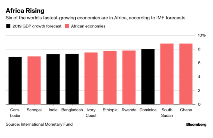 OnlyAfricaFacts's tweet photo. Ghana will be the fastest-growing economy in the world this year, according to IMF.

Six out of the 10 fastest growing economies in the world in 2019 will emerge from sub-Saharan Africa. https://t.co/d8K2wlocXO
