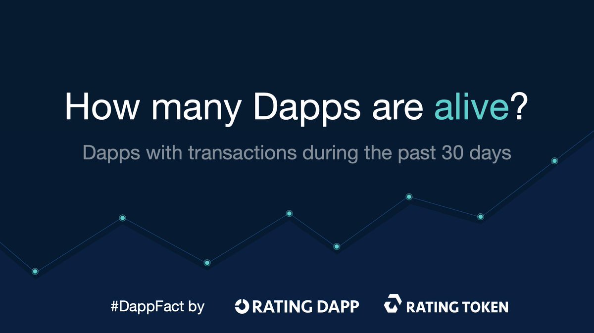 RatingDapp's tweet photo. โ
Active #Dapps with transactions in the past 30 days
๐ฅ #ETH: 517 (2.2m txn)
๐ฅ #EOS: 447 (110m txn ๐ฅ)
๐ฅ #TRON: 254 (45.8m txn)
๐ย @Hashbaby4 made the most transactions: 20.7m txn
#DappFact by @RatingDapp & @RatingToken_io
Detail ๐ https://t.co/0YcCbyDLuq https://t.co/RhwXS4Y6vb