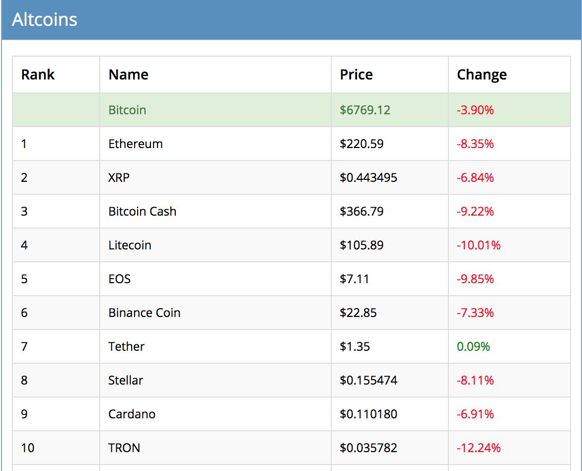 A look at the top #altcoins 24 hour movement.

Make sure you follow live - Canada's trusted source for all Altcoin pricing on CBIX

cbix.ca/assets/altcoins